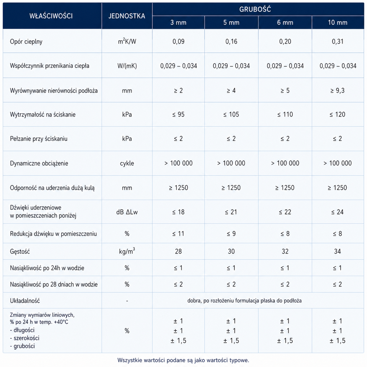 Podkład XPS 3 mm 10% Gęstszy Izolacja Termiczna pod Panele i Drewno 5 m2 do 50 m2